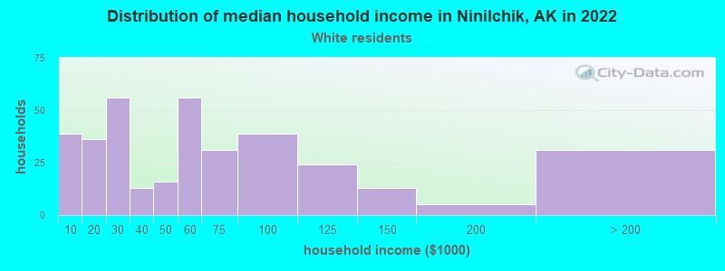 Distribution of median household income in Ninilchik, AK in 2022
