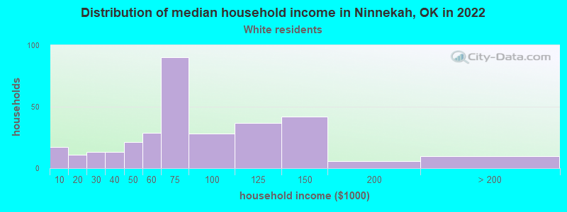 Distribution of median household income in Ninnekah, OK in 2022