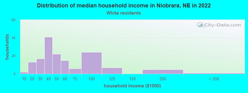 Distribution of median household income in Niobrara, NE in 2022