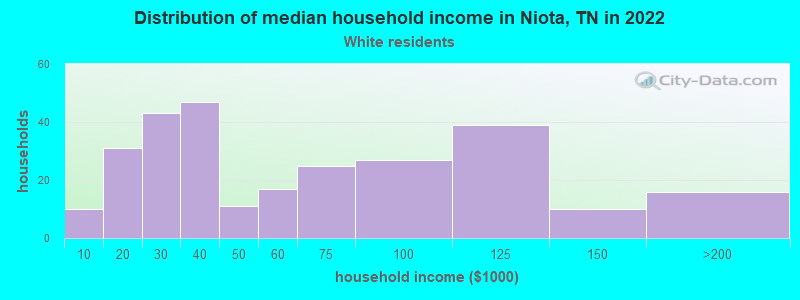 Distribution of median household income in Niota, TN in 2022