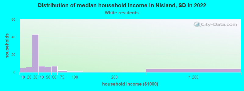 Distribution of median household income in Nisland, SD in 2022