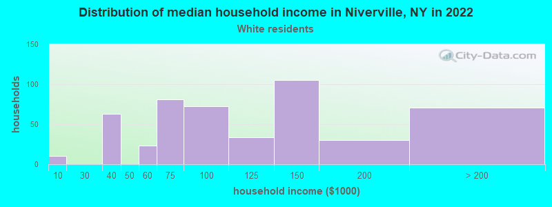 Distribution of median household income in Niverville, NY in 2022