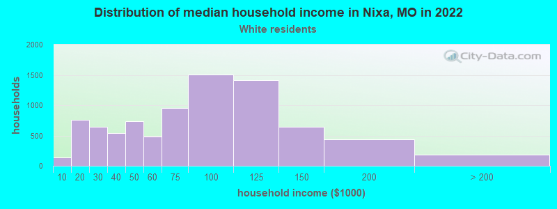 Distribution of median household income in Nixa, MO in 2022