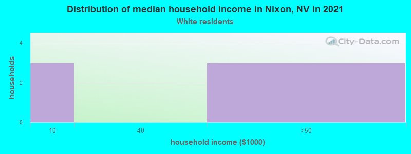 Distribution of median household income in Nixon, NV in 2022