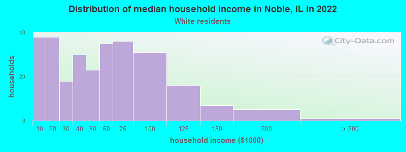 Distribution of median household income in Noble, IL in 2022