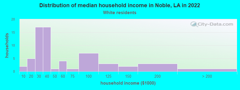 Distribution of median household income in Noble, LA in 2022