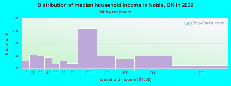 Distribution of median household income in Noble, OK in 2022