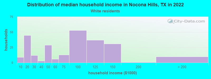 Distribution of median household income in Nocona Hills, TX in 2022