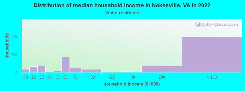 Distribution of median household income in Nokesville, VA in 2022
