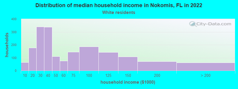 Distribution of median household income in Nokomis, FL in 2022