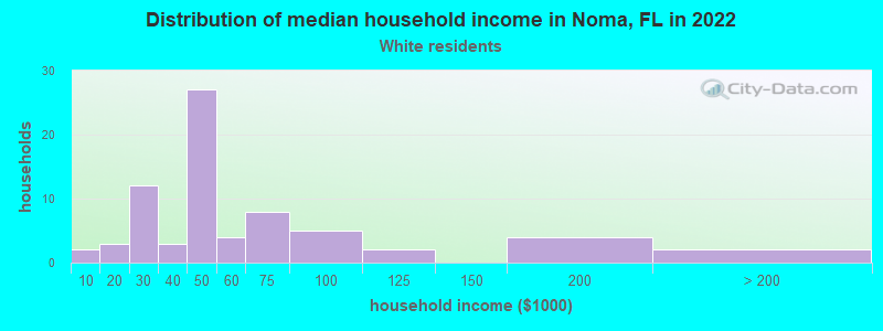 Distribution of median household income in Noma, FL in 2022