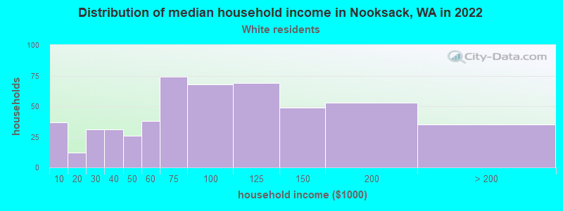 Distribution of median household income in Nooksack, WA in 2022