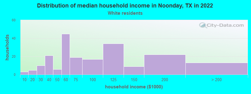 Distribution of median household income in Noonday, TX in 2022