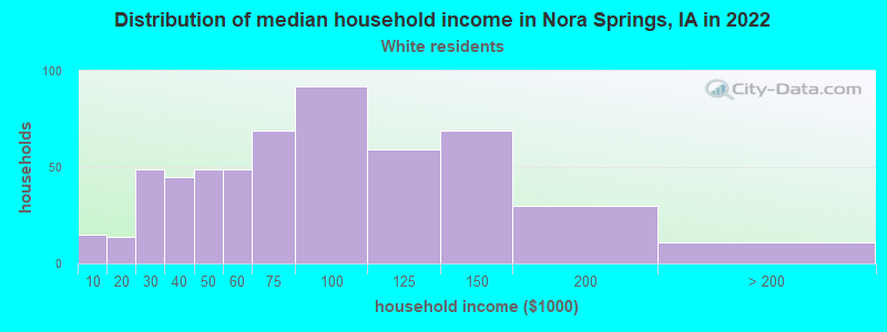 Distribution of median household income in Nora Springs, IA in 2022