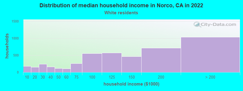 Distribution of median household income in Norco, CA in 2022