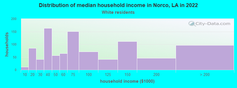 Distribution of median household income in Norco, LA in 2022