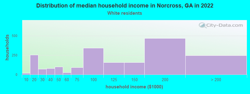 Distribution of median household income in Norcross, GA in 2022