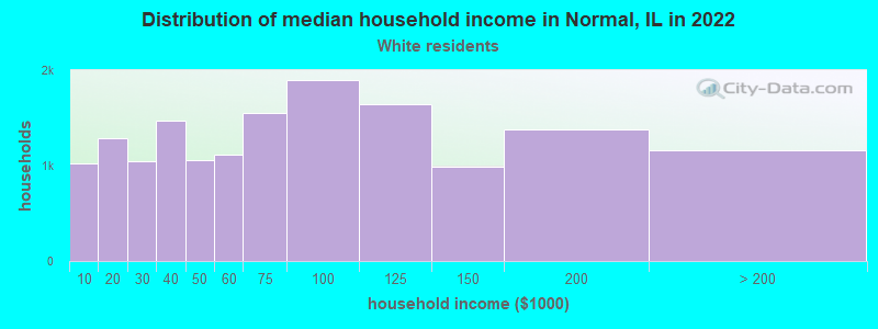 Distribution of median household income in Normal, IL in 2022