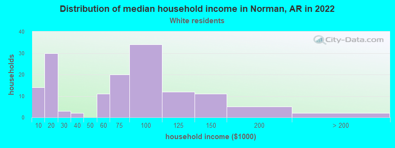 Distribution of median household income in Norman, AR in 2022