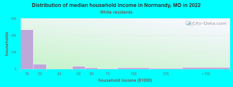 Distribution of median household income in Normandy, MO in 2022