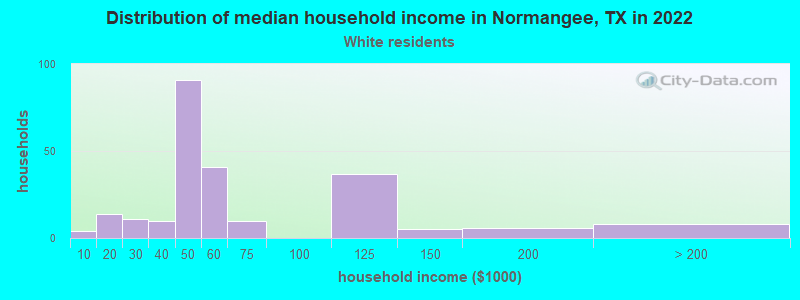 Distribution of median household income in Normangee, TX in 2022