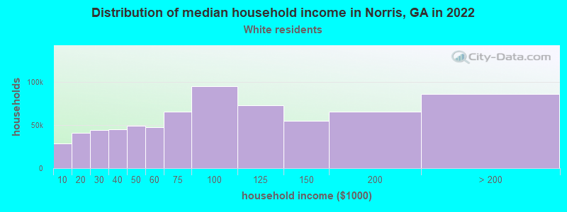 Distribution of median household income in Norris, GA in 2022