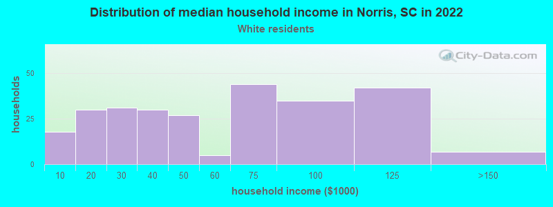 Distribution of median household income in Norris, SC in 2022