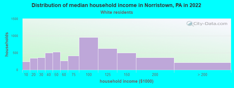 Distribution of median household income in Norristown, PA in 2022