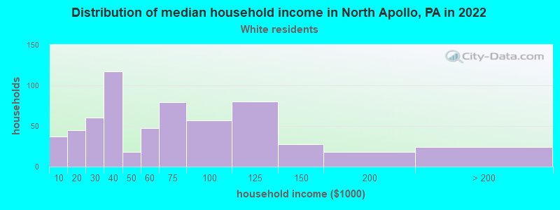 Distribution of median household income in North Apollo, PA in 2022