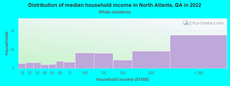 Distribution of median household income in North Atlanta, GA in 2022