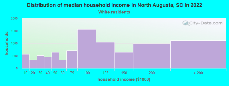 Distribution of median household income in North Augusta, SC in 2022