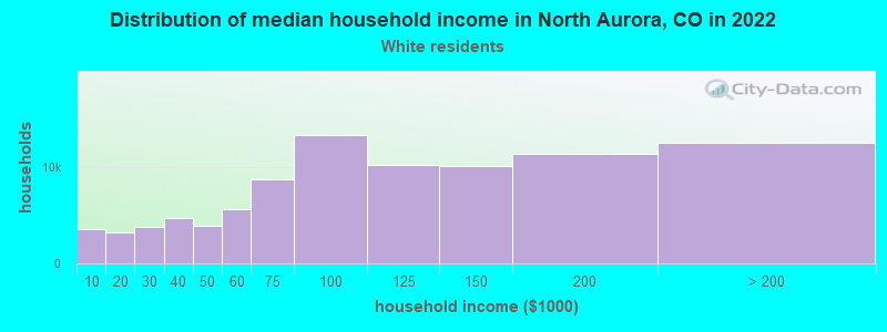 Distribution of median household income in North Aurora, CO in 2022