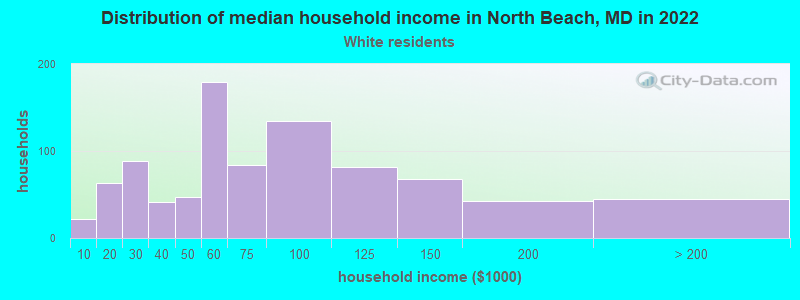 Distribution of median household income in North Beach, MD in 2022