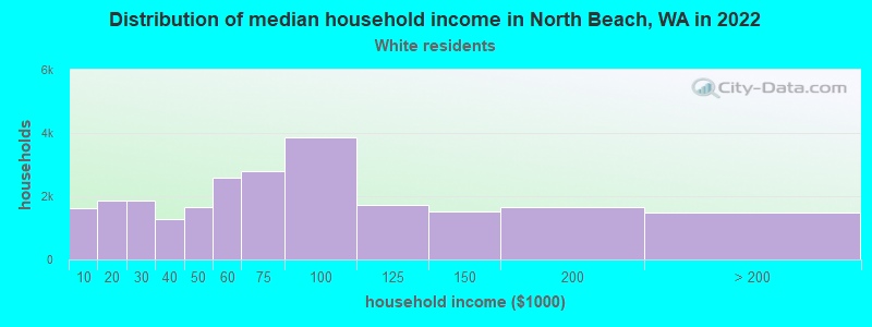 Distribution of median household income in North Beach, WA in 2022