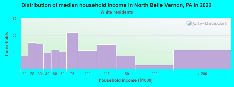 Distribution of median household income in North Belle Vernon, PA in 2022