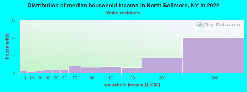 Distribution of median household income in North Bellmore, NY in 2022