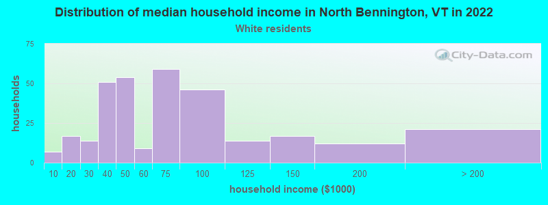 Distribution of median household income in North Bennington, VT in 2022