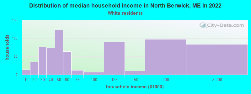 Distribution of median household income in North Berwick, ME in 2022