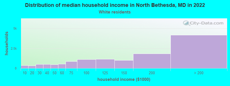 Distribution of median household income in North Bethesda, MD in 2022