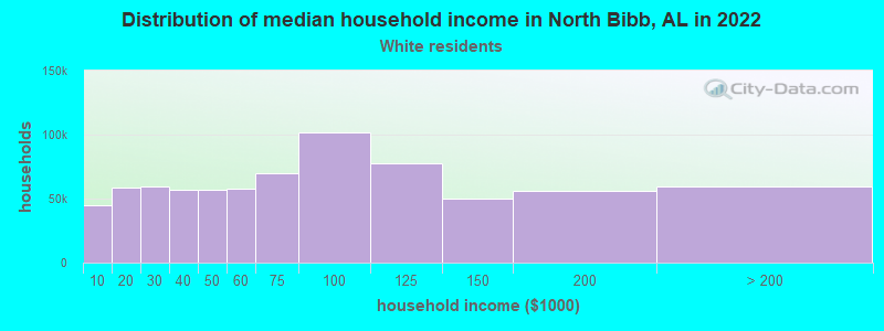Distribution of median household income in North Bibb, AL in 2022