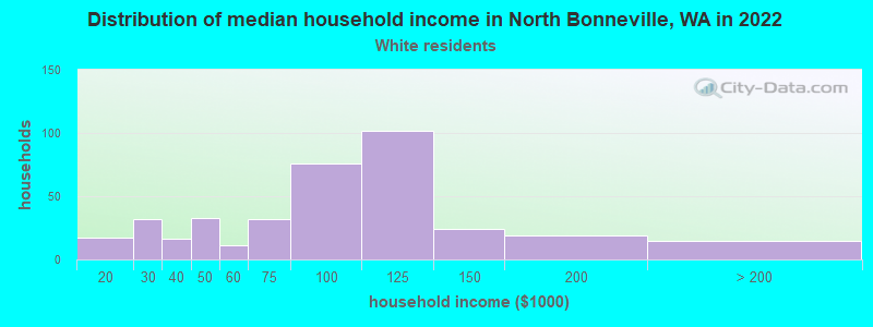 Distribution of median household income in North Bonneville, WA in 2022