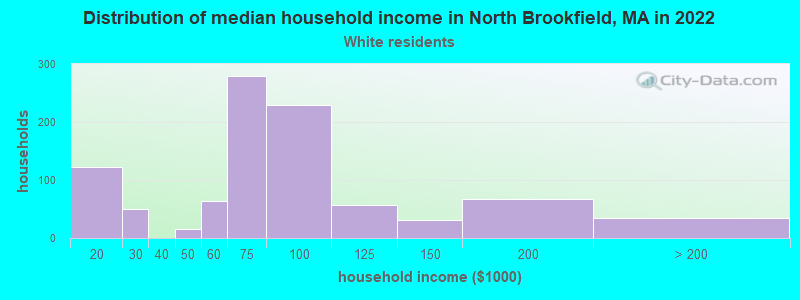 Distribution of median household income in North Brookfield, MA in 2022