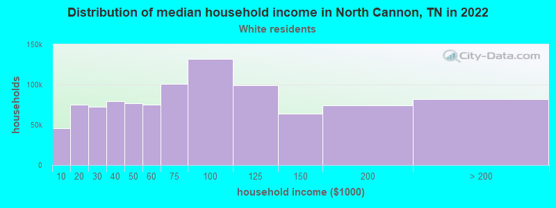 Distribution of median household income in North Cannon, TN in 2022
