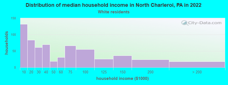 Distribution of median household income in North Charleroi, PA in 2022