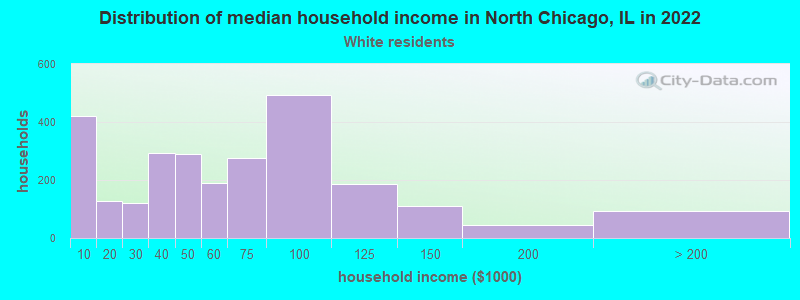 Distribution of median household income in North Chicago, IL in 2022