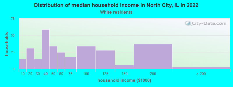 Distribution of median household income in North City, IL in 2022