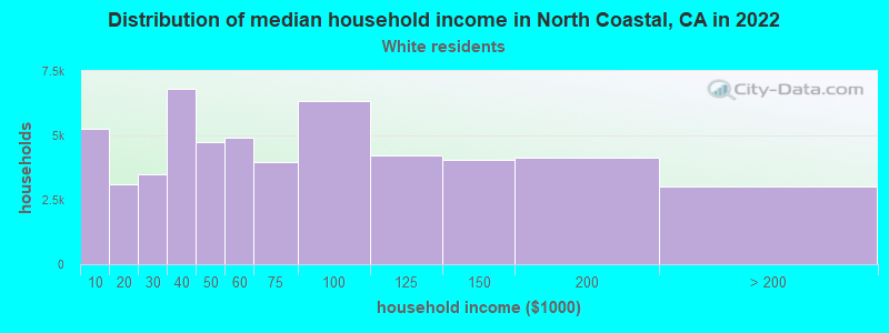 Distribution of median household income in North Coastal, CA in 2022