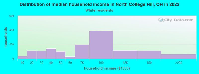 Distribution of median household income in North College Hill, OH in 2022