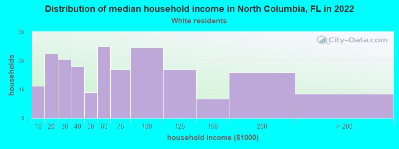 Distribution of median household income in North Columbia, FL in 2022