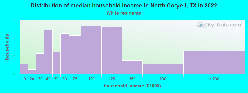 Distribution of median household income in North Coryell, TX in 2022